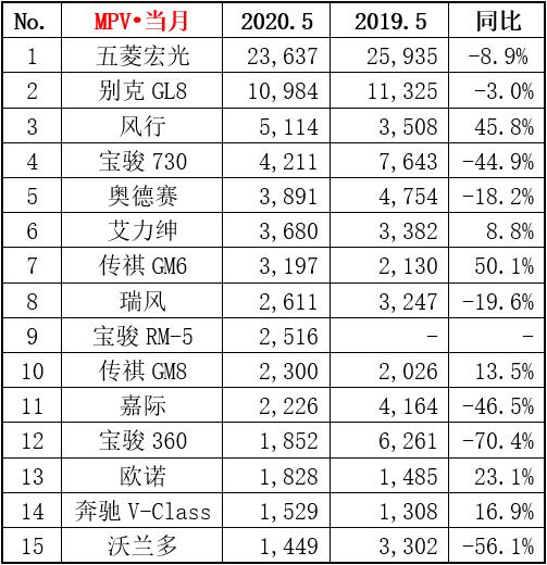 5月畅销车型销量榜单,多款汽车实现暴涨