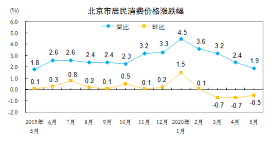5月北京CPI