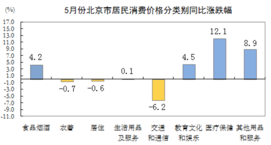 5月北京CPI同比