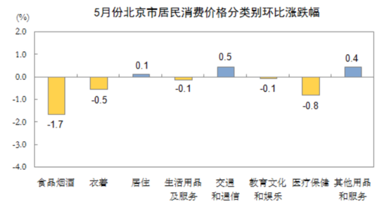 5月北京CPI环比