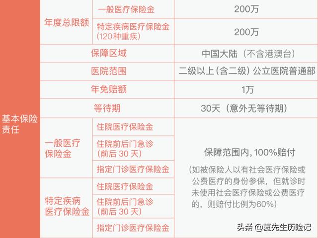 不会买保险?我来带你解锁正确选购保险的方式(医疗险篇)