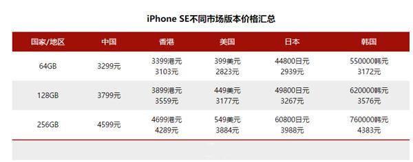 新款iPhoneSE各国售价大比拼,库克真是营销高手