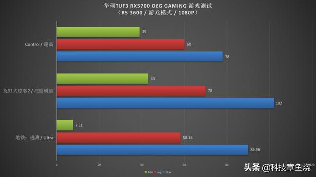 非公版A卡悍将,TUF3-RX5700 EVO用实力喊YES