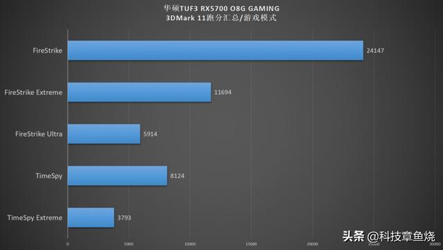 非公版A卡悍将，TUF3-RX5700 EVO用实力喊YES