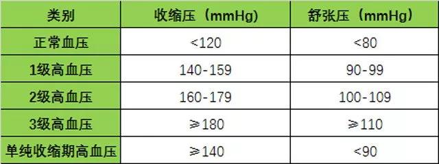 如果你的脉压差超过60,就要注意了,有中风的危险,一定要预防