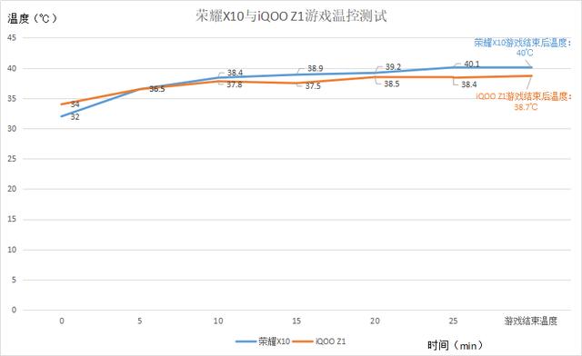iQOO Z1对比荣耀X10:性能强悍只是基础,温控才是关键