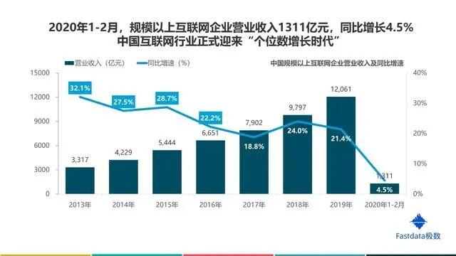 2020年中国互联网发展趋势报告