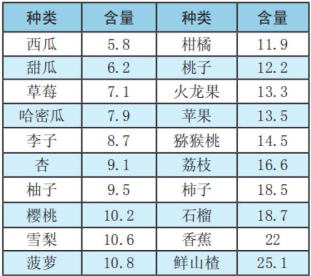 辟谣:糖尿病人不能吃水果?医生:适当吃水果有助于控糖