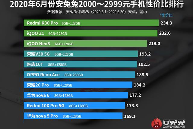 果然是红米K30 Pro:6月手机性价比排名,骁龙865靠降维打击赢了