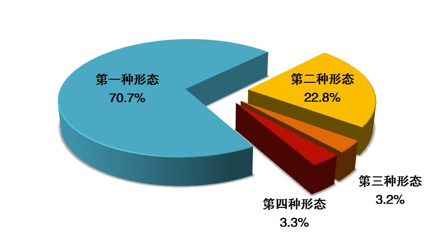 图2:全国纪检监察机关运用“四种形态”占比图