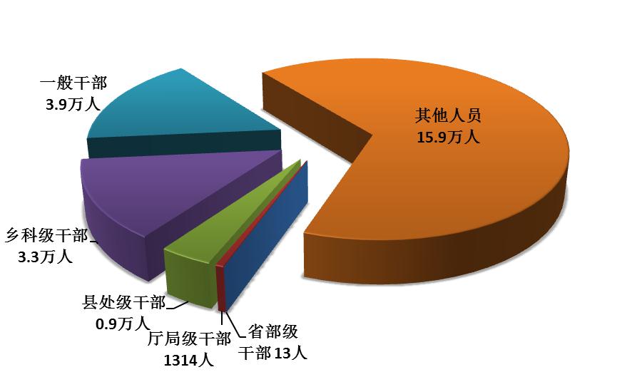 图1:全国纪检监察机关处分人员按职级划分图
