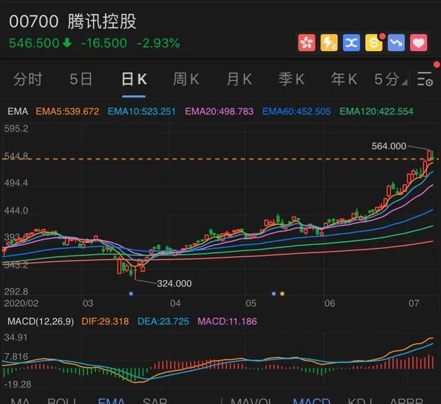 马云罕见大举减持阿里股票,套现高达430亿!蔡崇信也卖了120亿!马化腾刘炽平都在抛售腾讯,释放什么信号?