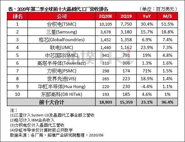 中芯国际这次走对了!更换策略稳中求胜,台积电最新制程并非无解