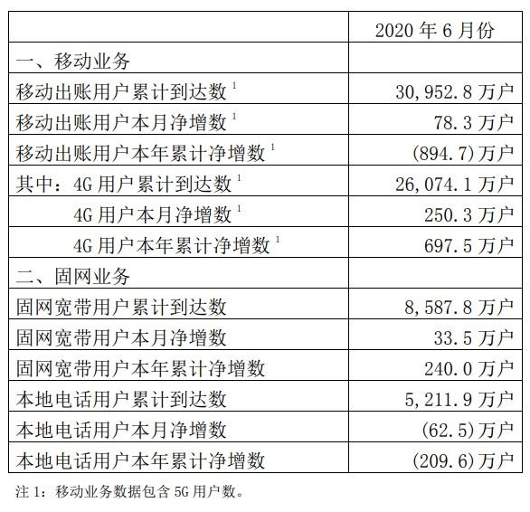 中国联通被近900万用户抛弃,"双卡用户"或是最大原因