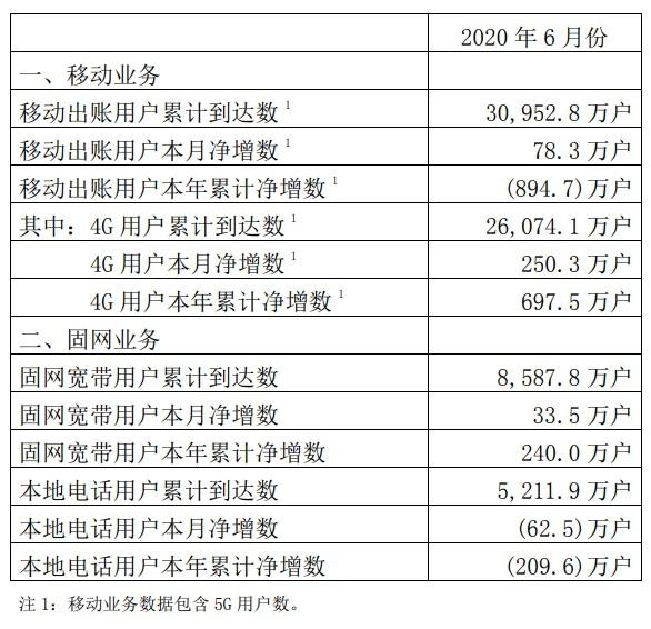 中国联通被近900万用户抛弃，"双卡用户"或是最大原因