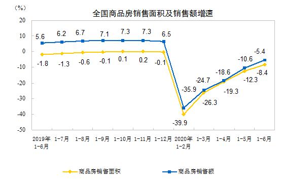 6月楼市现“拐点”:房地产开发投资正增长,房企上半年买地花了4036亿