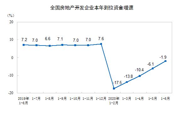 6月楼市现“拐点”:房地产开发投资正增长,房企上半年买地花了4036亿