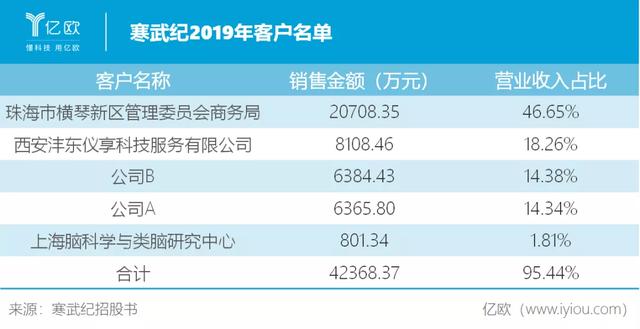 虚假繁荣寒武纪,市值千亿大反转