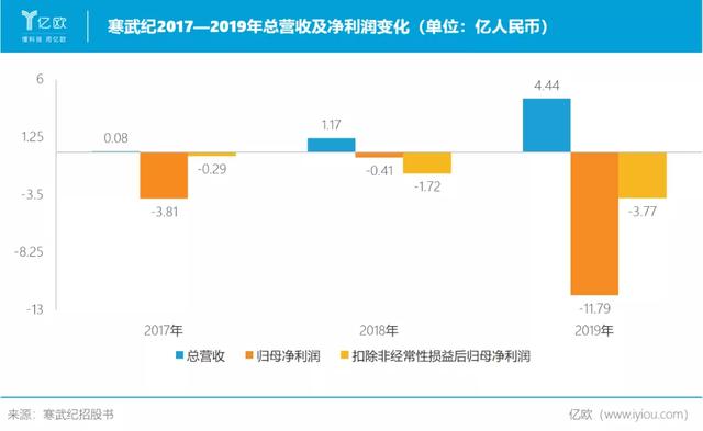 虚假繁荣寒武纪,市值千亿大反转