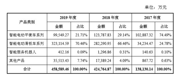雷军系再冲科创板,九号机器人3年亏损29亿,过半收入依仗小米