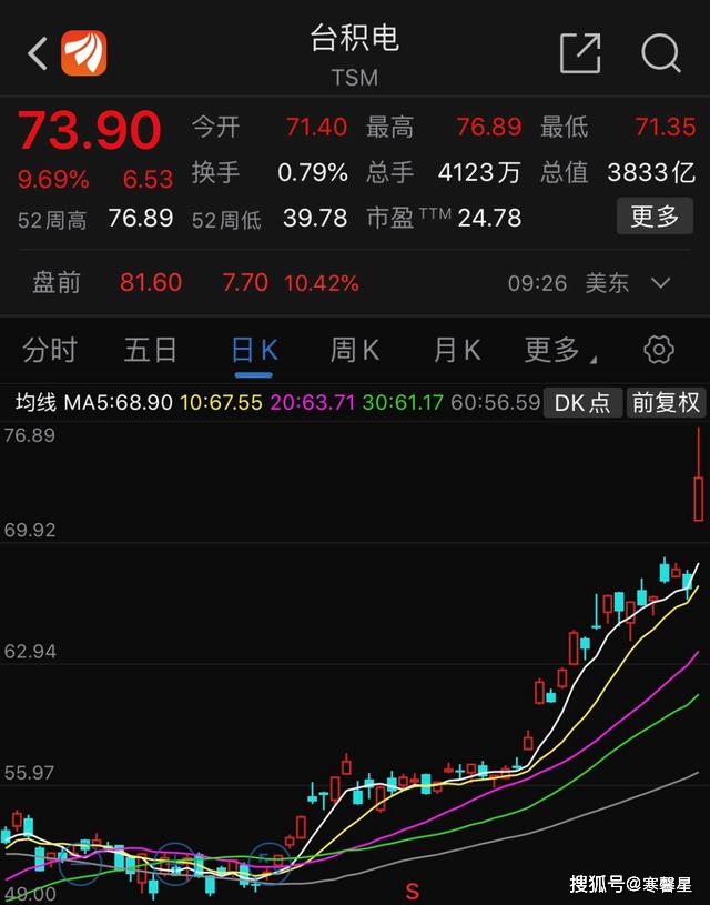 英特尔跌下神坛:市值一夜蒸发2911亿,台积电一夜飙升2300亿