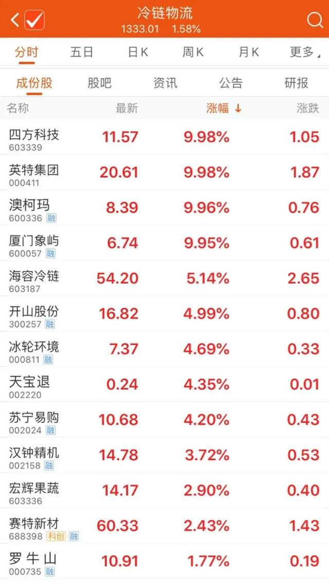 涨停潮!疫苗概念带火冷链板块,多家公司密集回应:可以运输疫苗