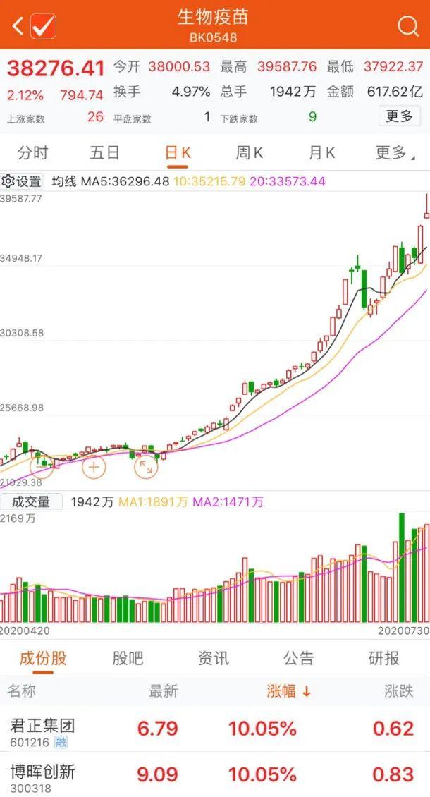 涨停潮!疫苗概念带火冷链板块,多家公司密集回应:可以运输疫苗