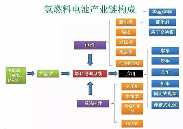 自主研发!我国最大功率130kW氢燃料电池发动机即将投产