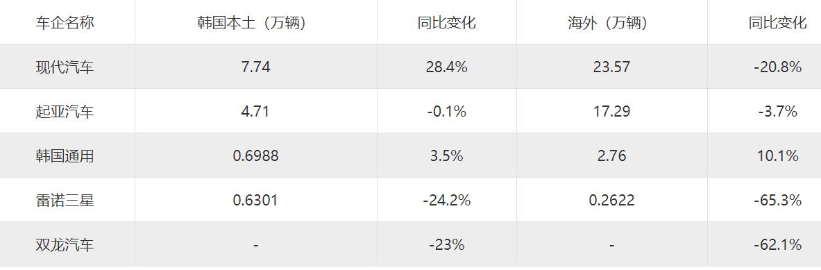 8月10日汽车要闻 长城7月销量大涨30% 一汽销量大涨23.2%韩系大跌