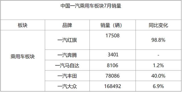 8月10日汽车要闻 长城7月销量大涨30% 一汽销量大涨23.2%韩系大跌