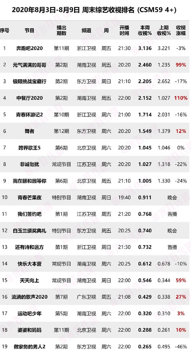 上周末综艺收视率出炉,《极挑》跌下神坛,全新黑马综艺异军突起