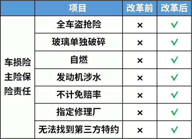 新规来了,车险保费降低50%,取消年检中的6个项目