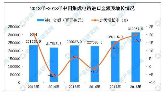 美国对中国发起芯片战争,中国投入3387亿反击,实现芯片70%自给
