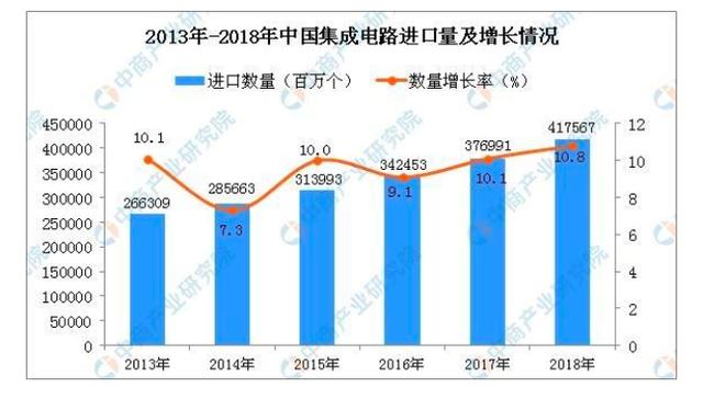 美国对中国发起芯片战争,中国投入3387亿反击,实现芯片70%自给