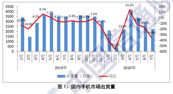 中国手机市场暴跌34.8％：一月比一月惨