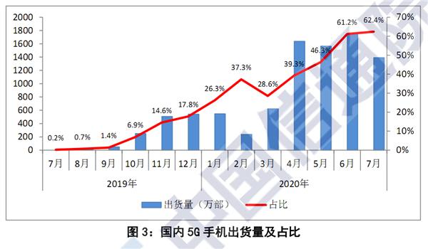 中国手机市场暴跌34.8％：一月比一月惨