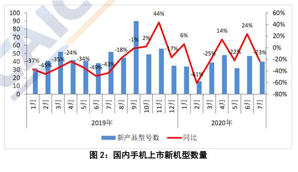 中国手机市场暴跌34.8％：一月比一月惨