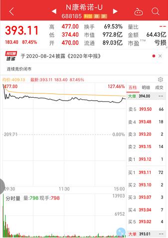 首只A+H疫苗股康希诺生物上市首日高开低走,市值一度超1100亿元