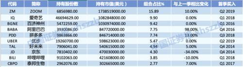 重仓中国！高瓴资本760亿元美股持仓曝光 前10重仓股中概股占8席