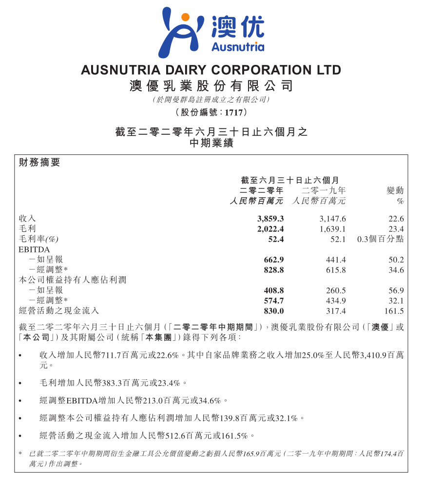 澳优乳业上半年营收同比增22.6%,毛利率达52.4%