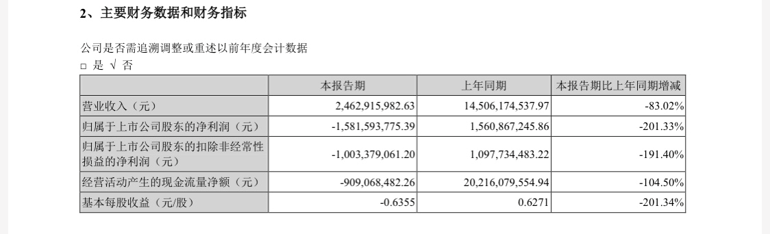 泰禾集团巨亏!上半年亏损15.82亿元,去年同期盈利15.61亿元