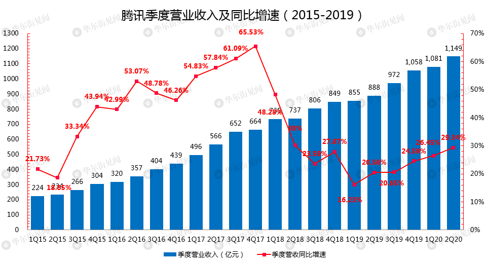 财报见闻丨腾讯二季度营收大增29%，增速创两年新高 净利润331.1亿，超市场预期