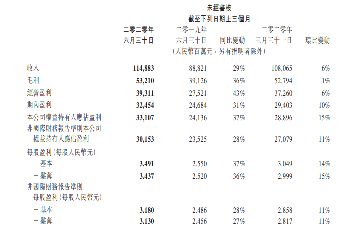 财报见闻丨腾讯二季度营收大增29%，增速创两年新高 净利润331.1亿，超市场预期