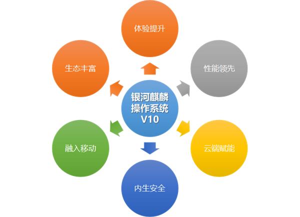 银河麒麟操作系统V10正式发布：六大优势、性能高出4倍