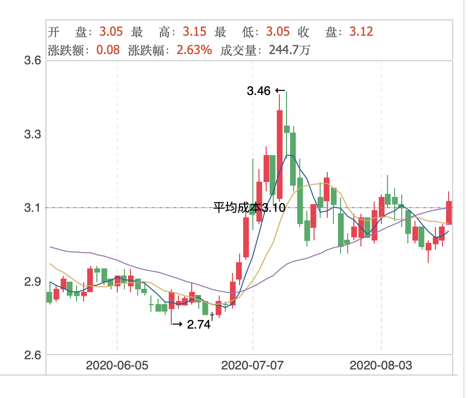 数字货币“资金加持”!15只受主力青睐个股一览!一股仅3.12元