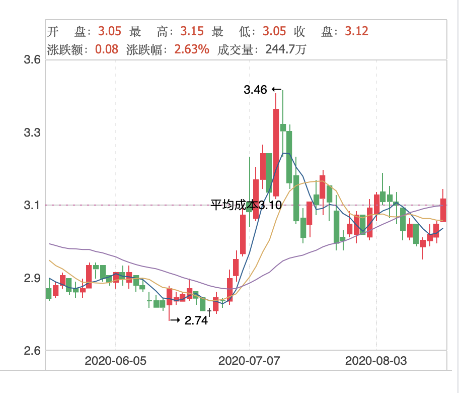 数字货币“资金加持”！15只受主力青睐个股一览！一股仅3.12元