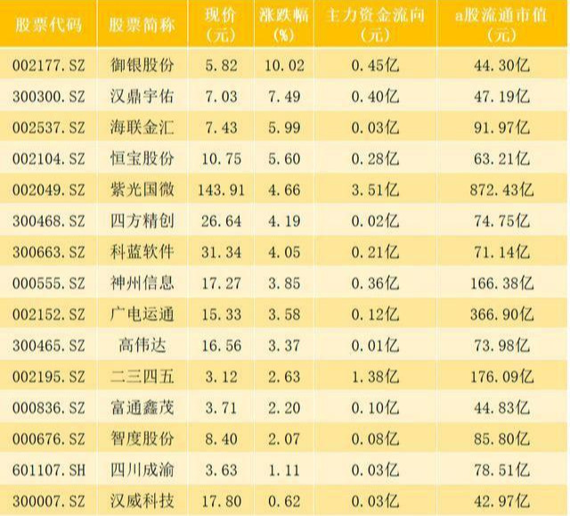 数字货币“资金加持”!15只受主力青睐个股一览!一股仅3.12元