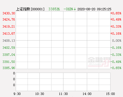 开盘：两市跳空低开沪指跌0.65%失守3400点 黄金板块领跌