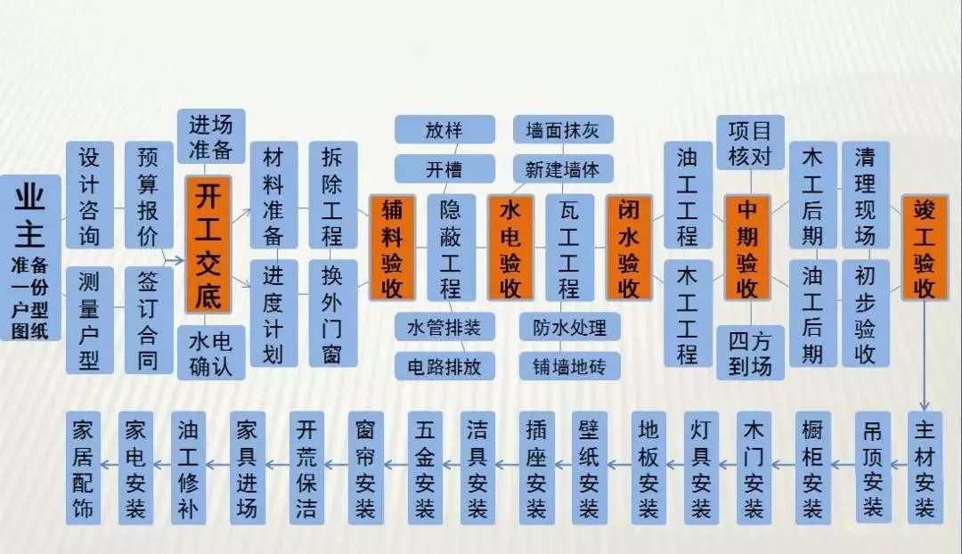 建议收藏!骨灰级装修流程整理,装修小白不再头疼