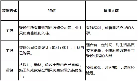 建议收藏!骨灰级装修流程整理,装修小白不再头疼
